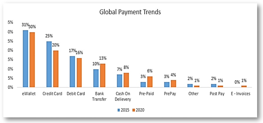 Global Payment Trends
