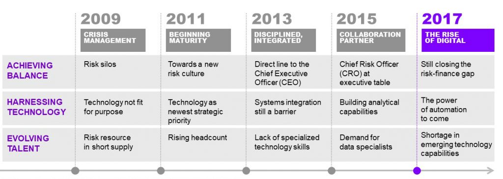 Evolution of risk management since 2009, across areas of integration, technology and talent