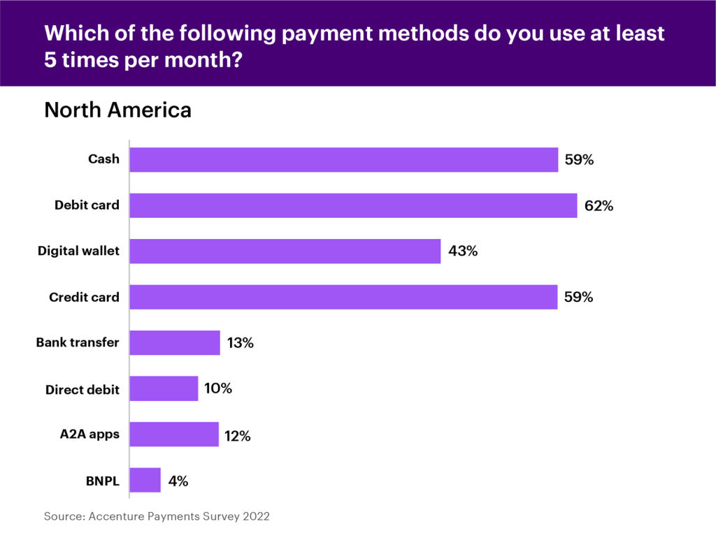 Which of the following payment methods do you use at least 5 times per month?