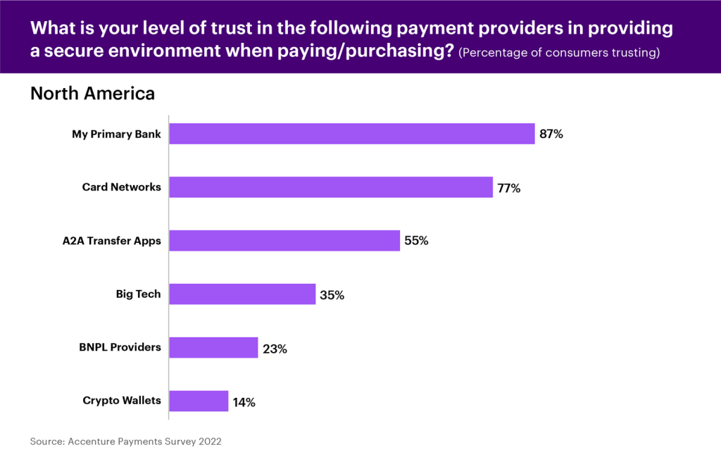 Level of trust in payment providers